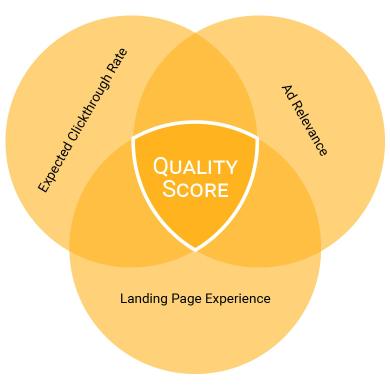 Diagram - Quality Score Factors: Expected Clickthrough Rate, Ad Relevance, Landing Page Experience