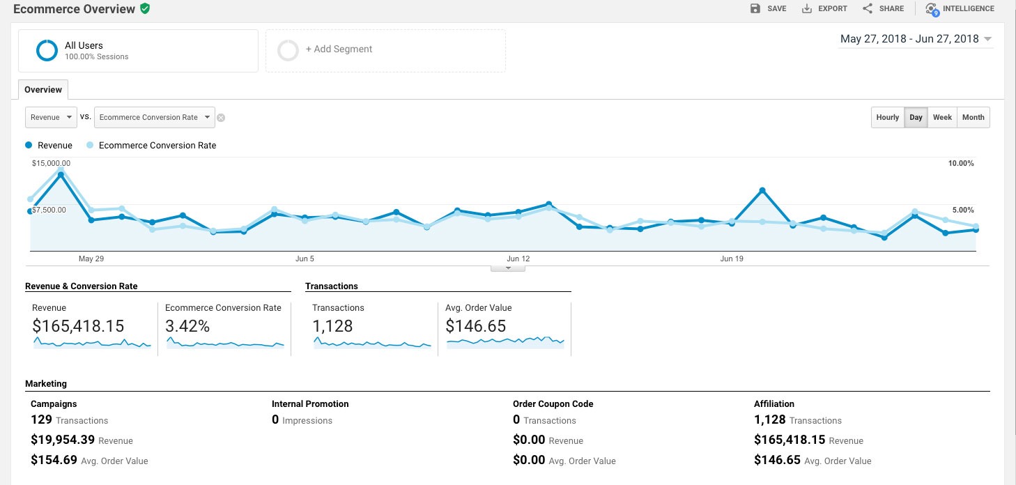 Monitoring Key Performance Indicators in Analytics Ecommerce Overview 